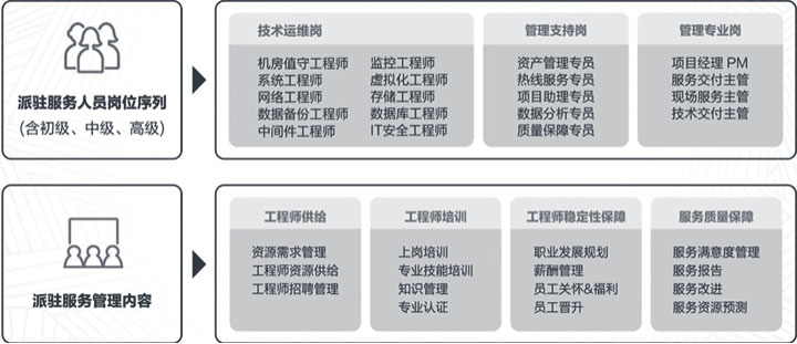 驻场支持服务内容