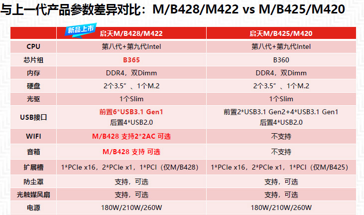 启天M428配置表