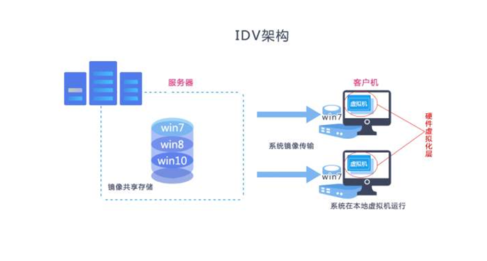 IDV部署