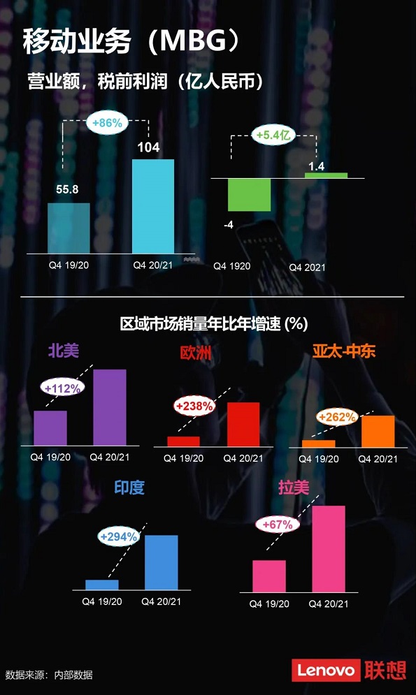 2020年联想集团营业额突破4100亿