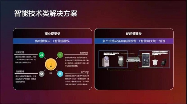 智能技术类解决方案