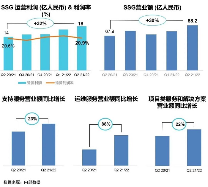 联想SSG业务