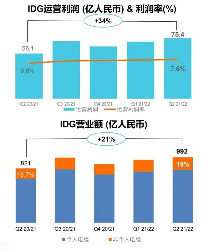 联想IDG业务