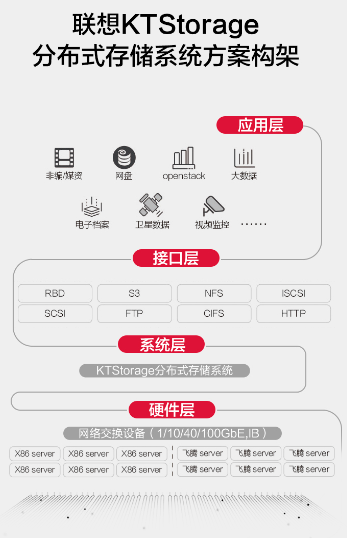 联想授权店推出联想KTStorage分布式存储系统