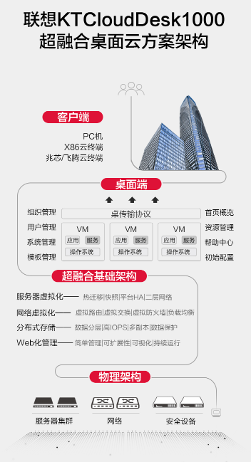 联想供应商推出联想KTCloudDesk1000超融合桌面云