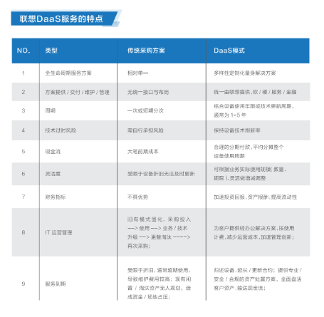 联想专卖店推出联想DAAS服务