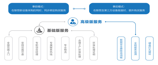 联想代理推出联想资产处置服务