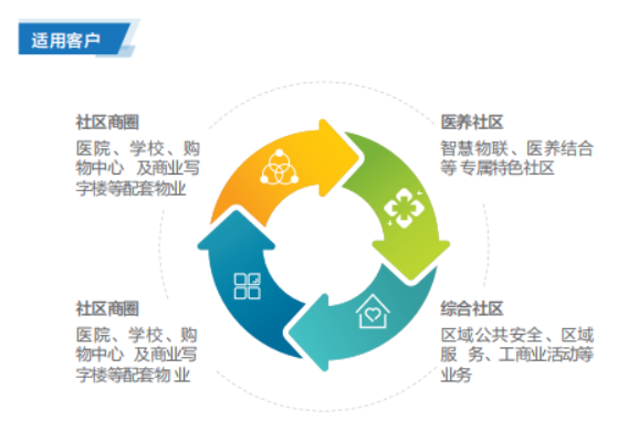 联想经销商推出联想智慧社区解决方案