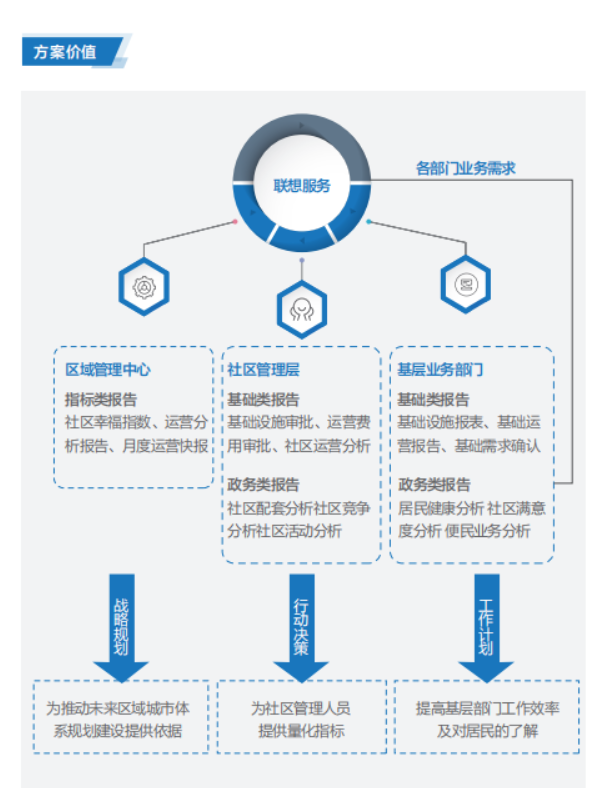 联想经销商推出联想智慧社区解决方案