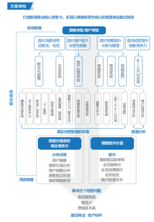 联想批发商推出联想智慧商业解决方案