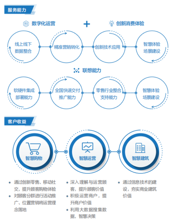 联想批发商推出联想智慧商业解决方案