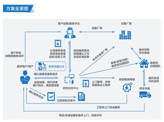 联想专卖店推出联想商用智能设备数字化服务解决方案