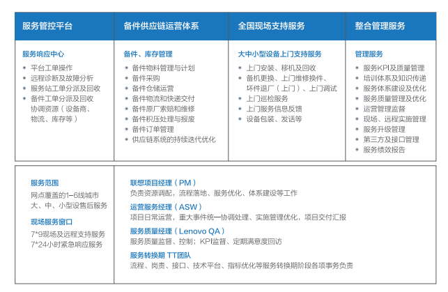 联想专卖店推出联想商用智能设备数字化服务解决方案