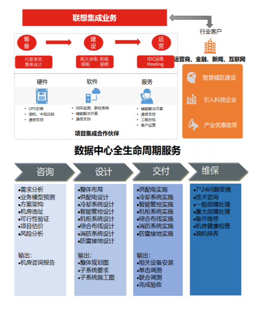 联想电脑经销商_联想IDC服务解决方案