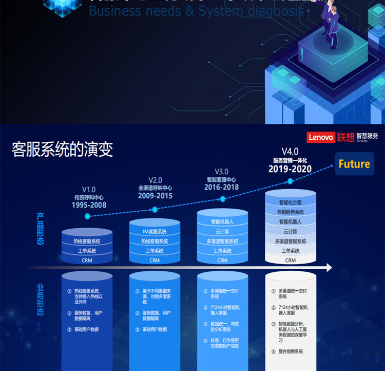 联想专卖店推出联想智慧客服解决方案(魔方系统)