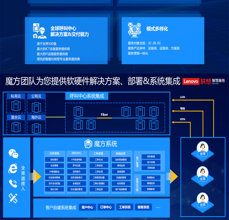 联想专卖店推出联想智慧客服解决方案(魔方系统)