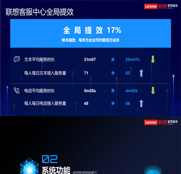 联想专卖店推出联想智慧客服解决方案(魔方系统)